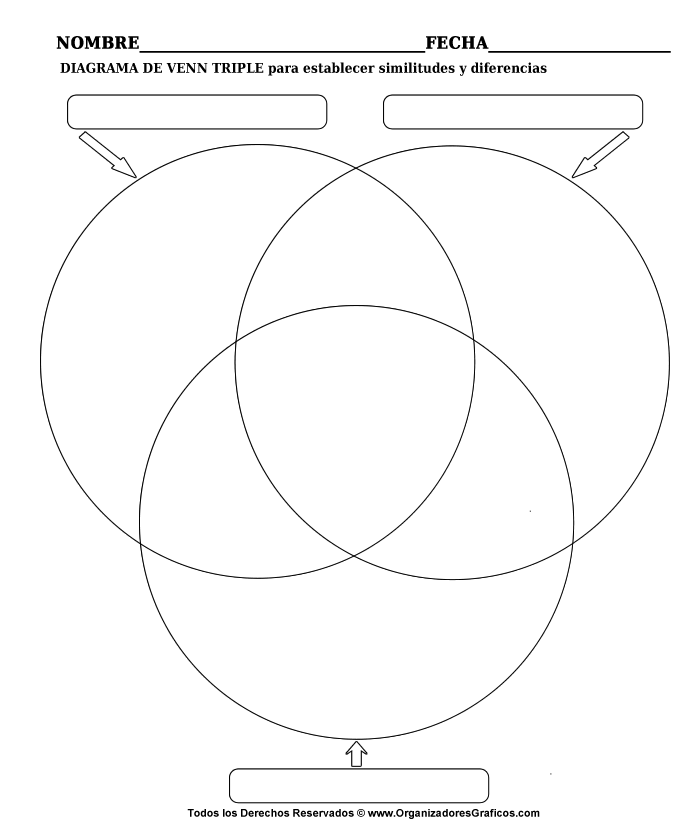 Diagrama de Venn Triple para contrastar y compara similitudes y diferencias.